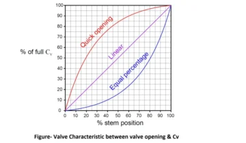 Control Valve Flow Characteristics: Linear vs Equal Percentage vs Quick-Opening