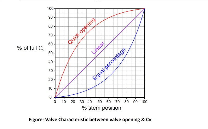 Control Valve Flow Characteristics